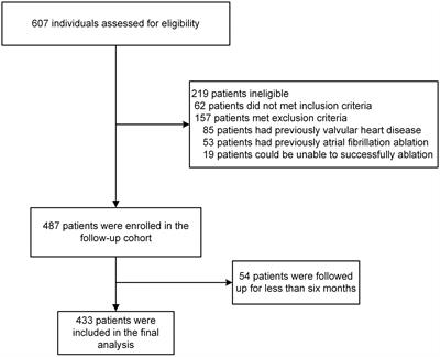 Development and validation of a novel risk model for predicting atrial fibrillation recurrence risk among paroxysmal atrial fibrillation patients after the first catheter ablation